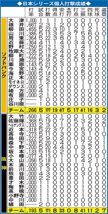 日本シリーズ個人打撃成績