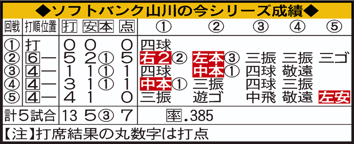 ソフトバンク山川の今シリーズ成績