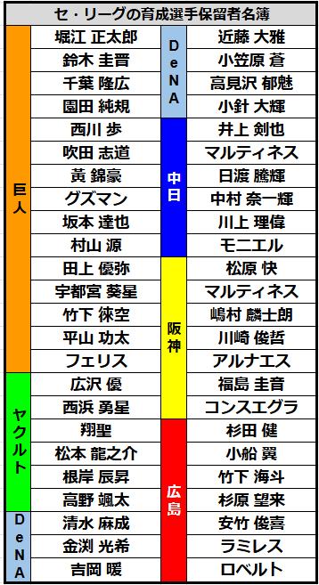 【一覧】セ・リーグの育成選手保留者名簿
