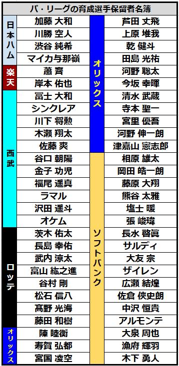 【一覧】パ・リーグの育成選手保留者名簿