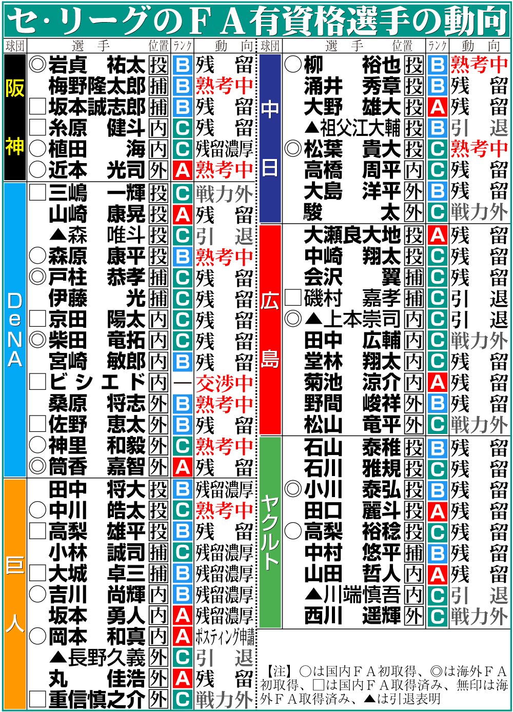 【イラスト】セ･リーグのＦＡ有資格選手の動向