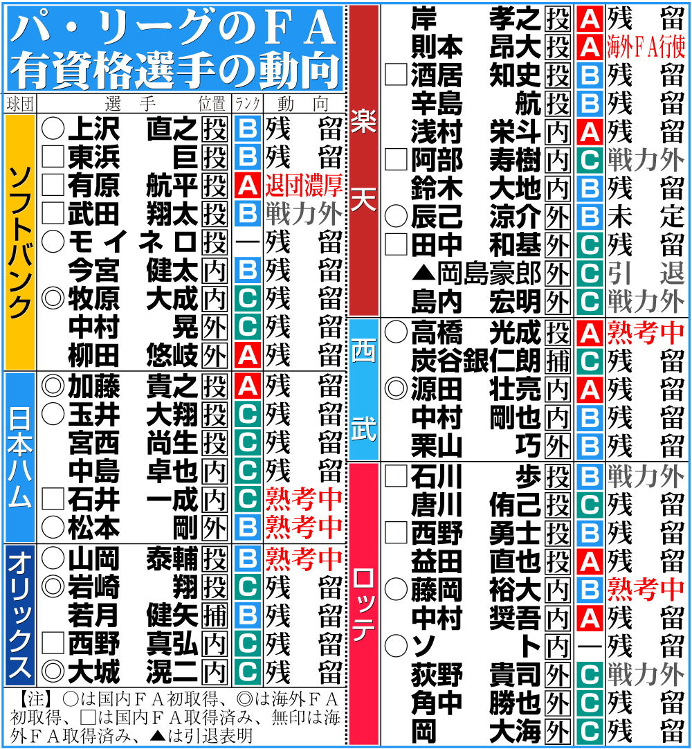 【イラスト】パ･リーグのFA有資格選手の動向