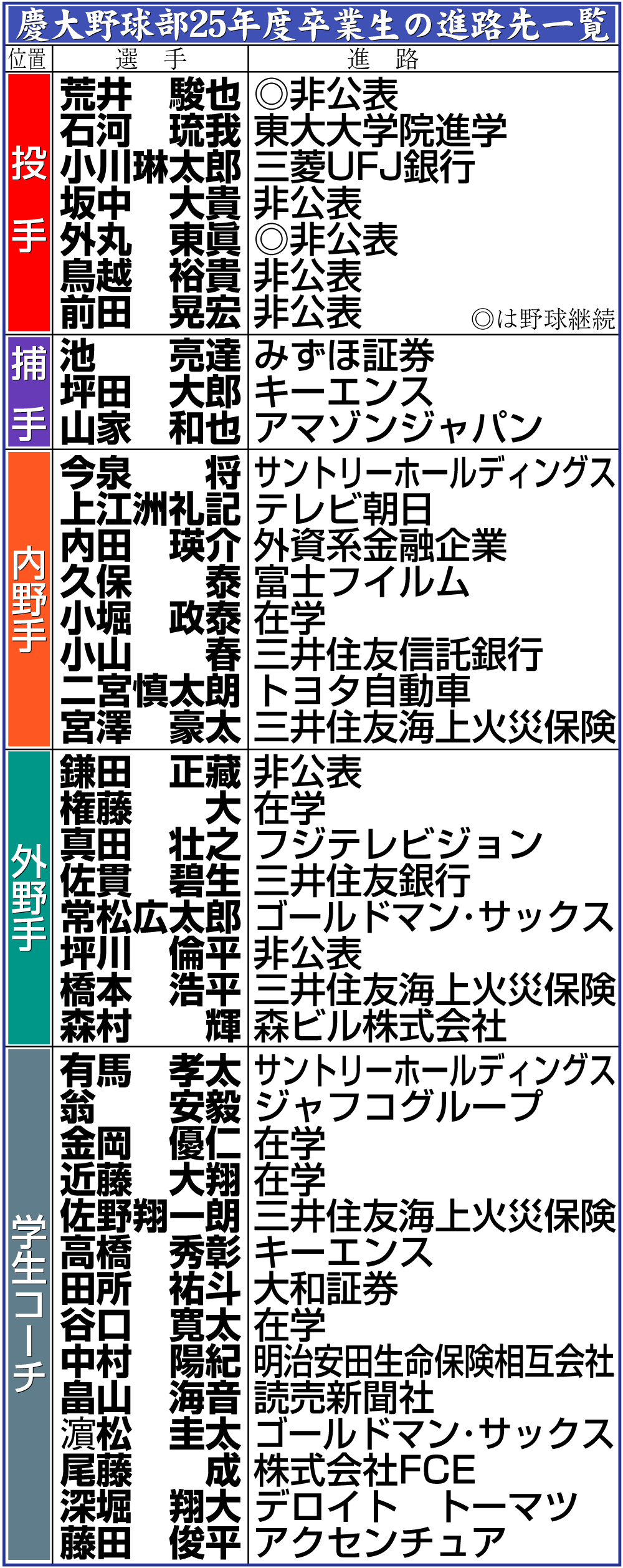 【イラスト】慶大野球部25年度卒業生の進路先一覧
