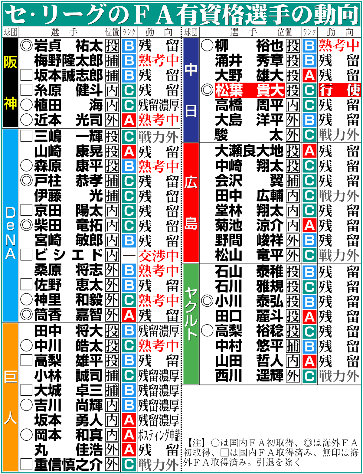 【イラスト】セ･リーグのFA有資格選手の動向