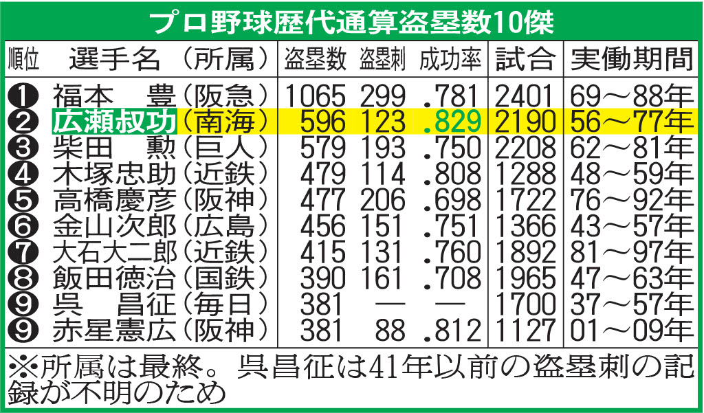 【イラスト】プロ野球歴代通算盗塁数10傑