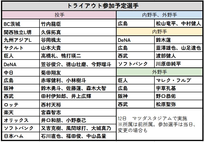 【一覧】トライアウト参加予定選手