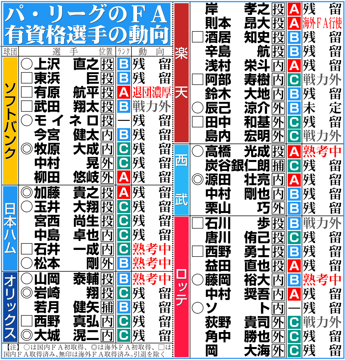 【イラスト】パ･リーグのFA有資格選手の動向