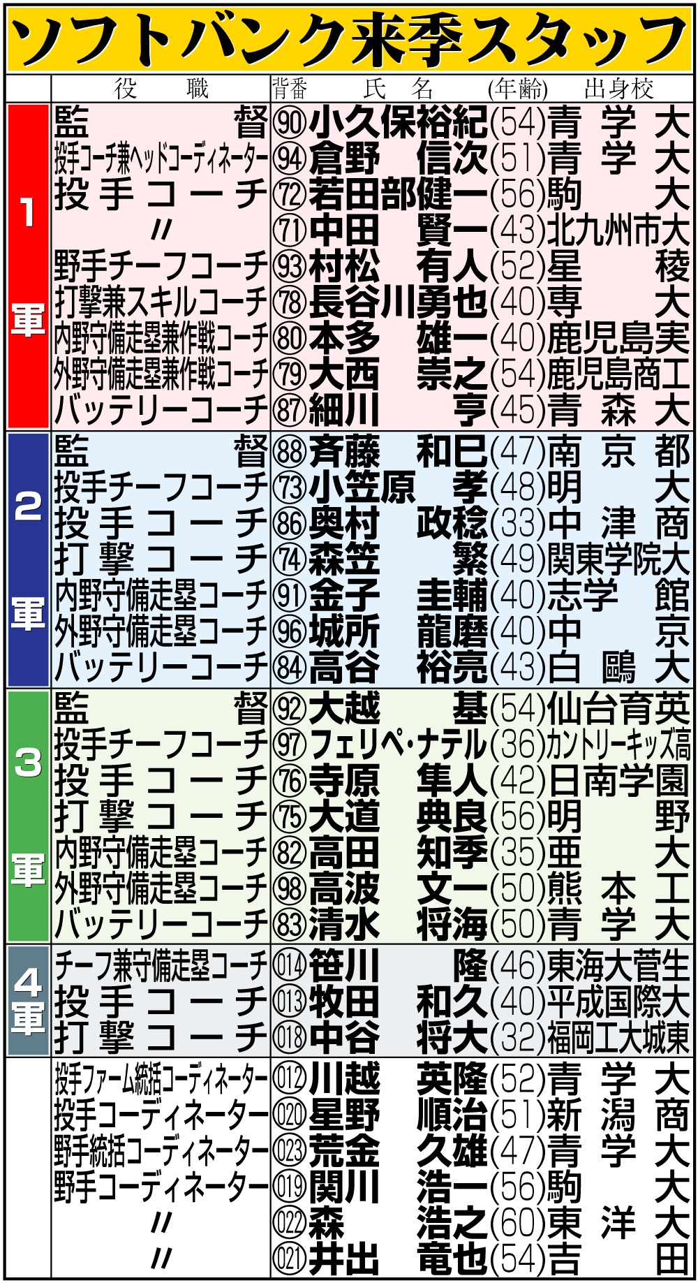 【イラスト】ソフトバンク来季スタッフ