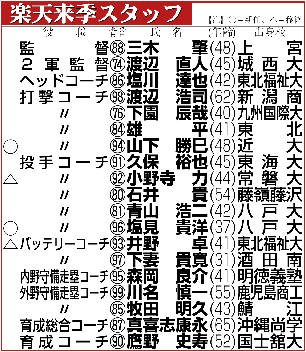 【イラスト】楽天来季スタッフ