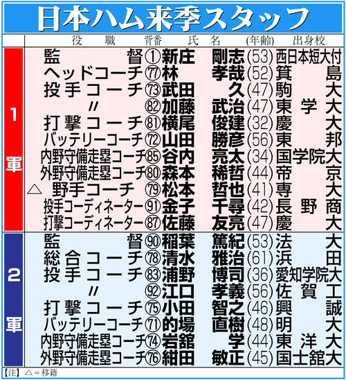 【イラスト】日本ハム来季スタッフ