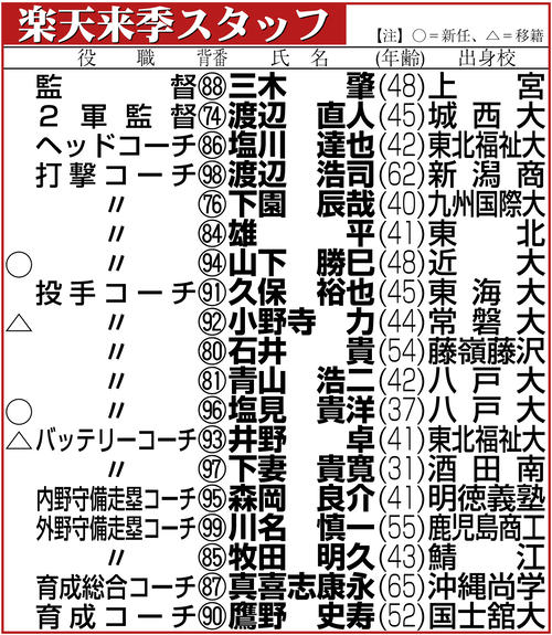 【イラスト】楽天来季スタッフ