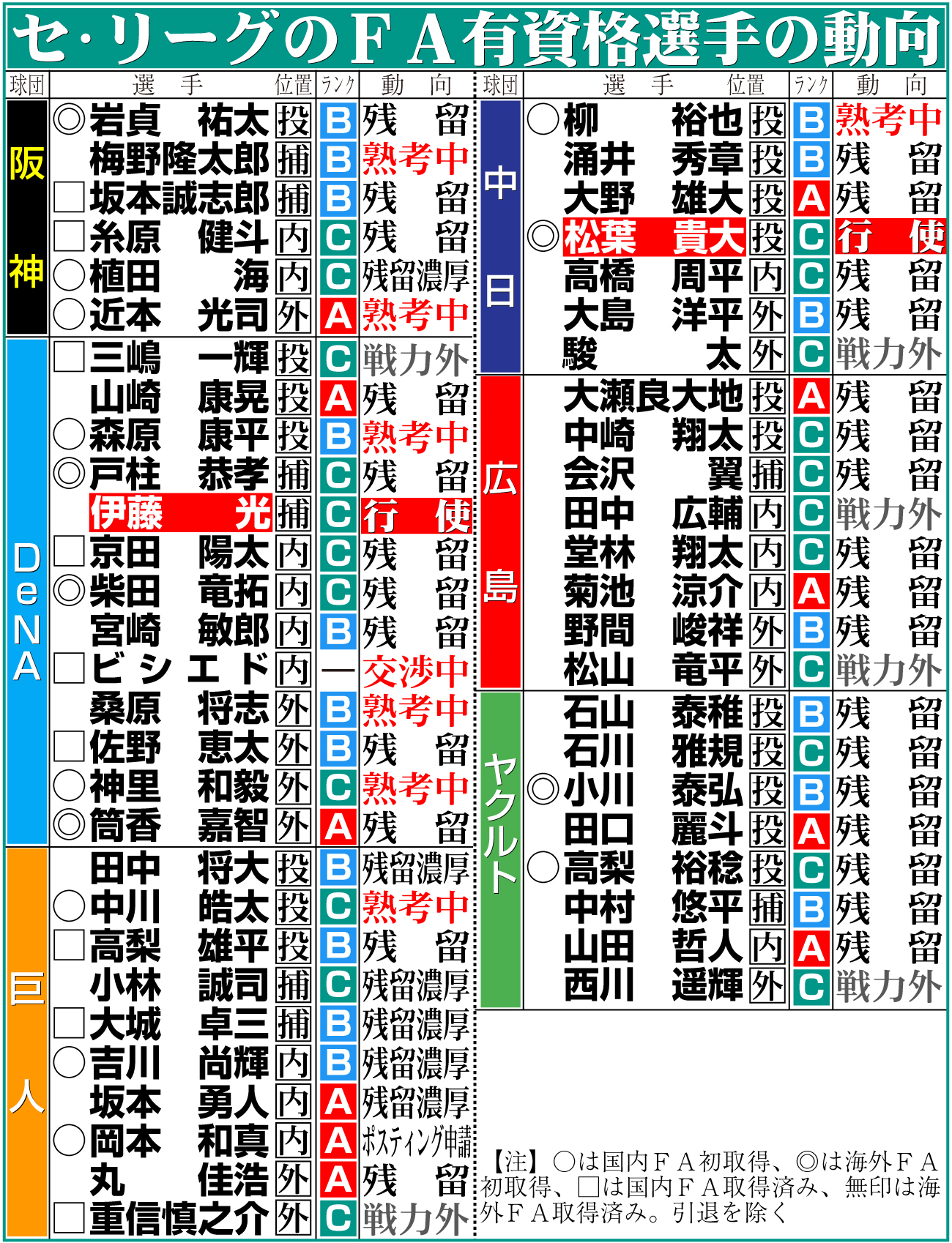 【イラスト】セ･リーグのFA有資格選手の動向