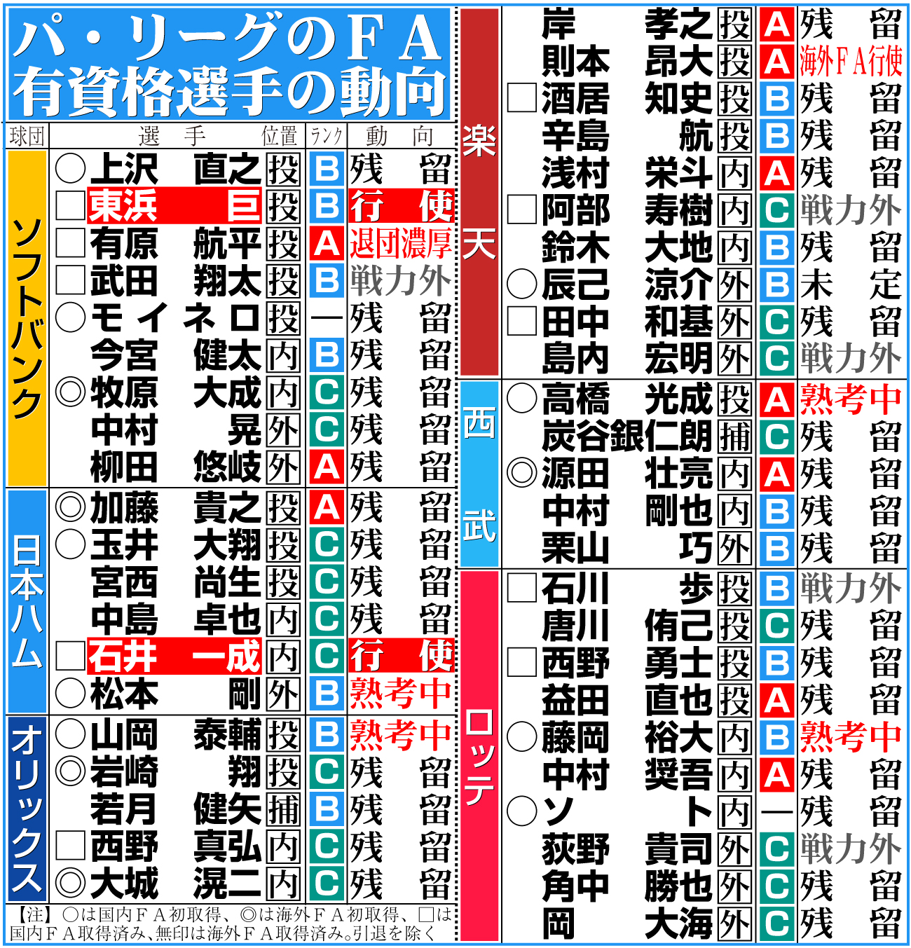 【イラスト】パ･リーグのFA有資格選手の動向