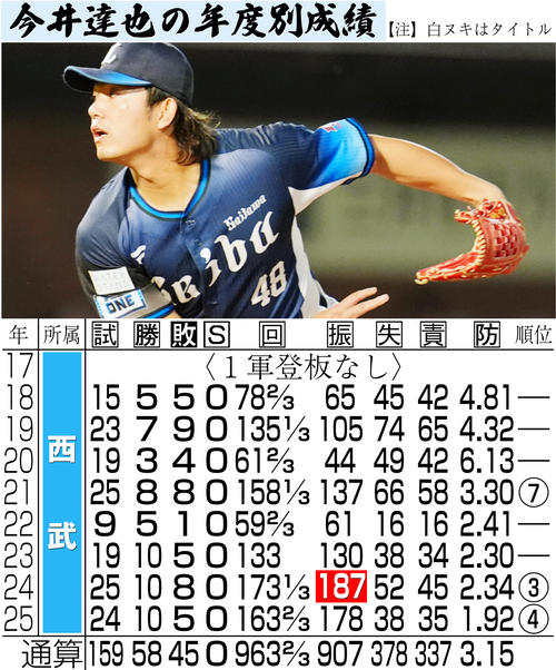 西武】今井達也のポスティング移籍容認を発表「感謝の気持ちでいっぱい