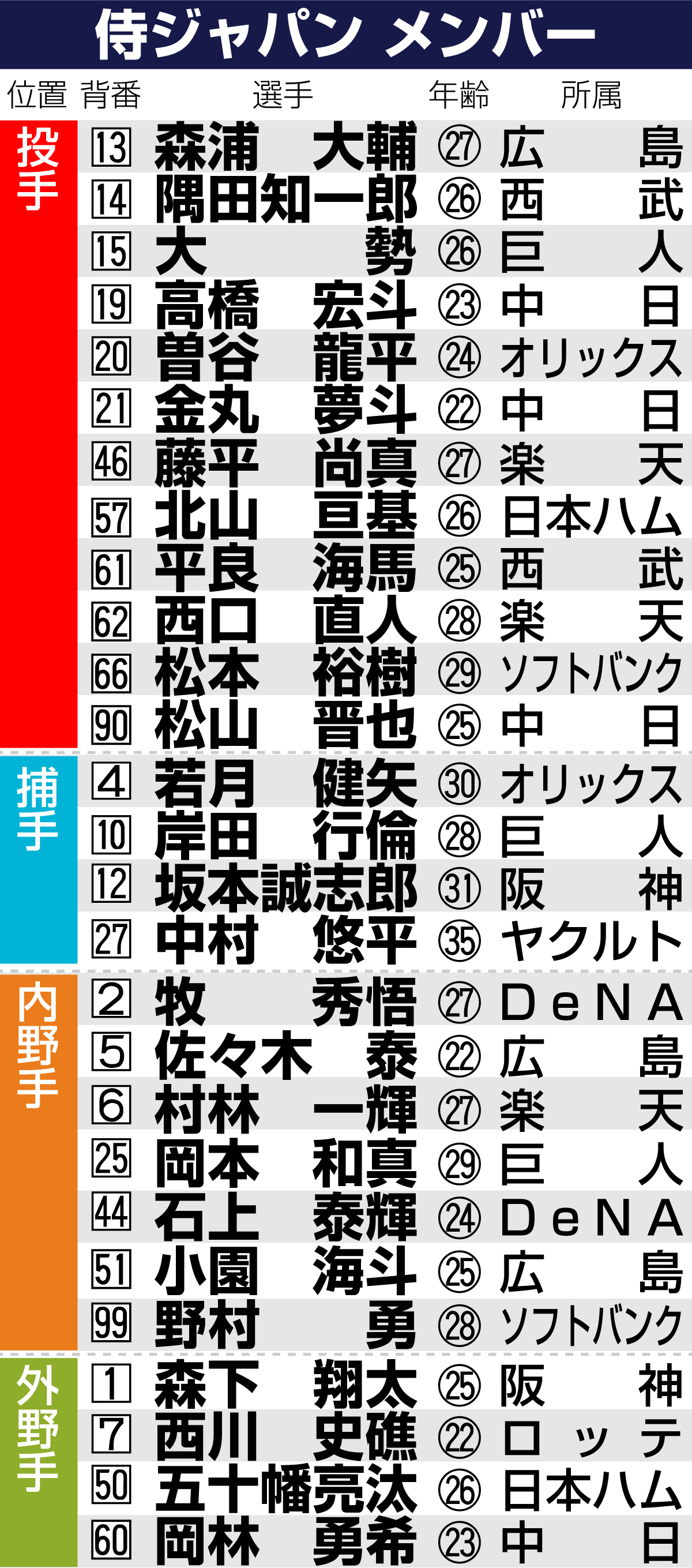 【イラスト】侍ジャパンメンバー表