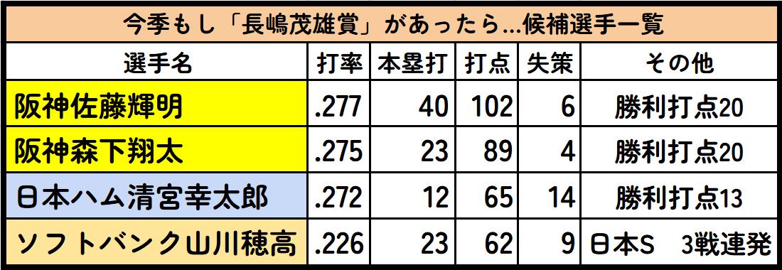 【一覧】今季もし「長嶋茂雄賞」があったら…候補選手