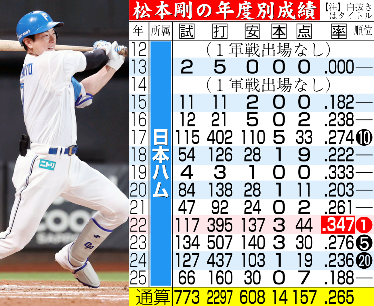 【イラスト】松本剛の年度別成績一覧