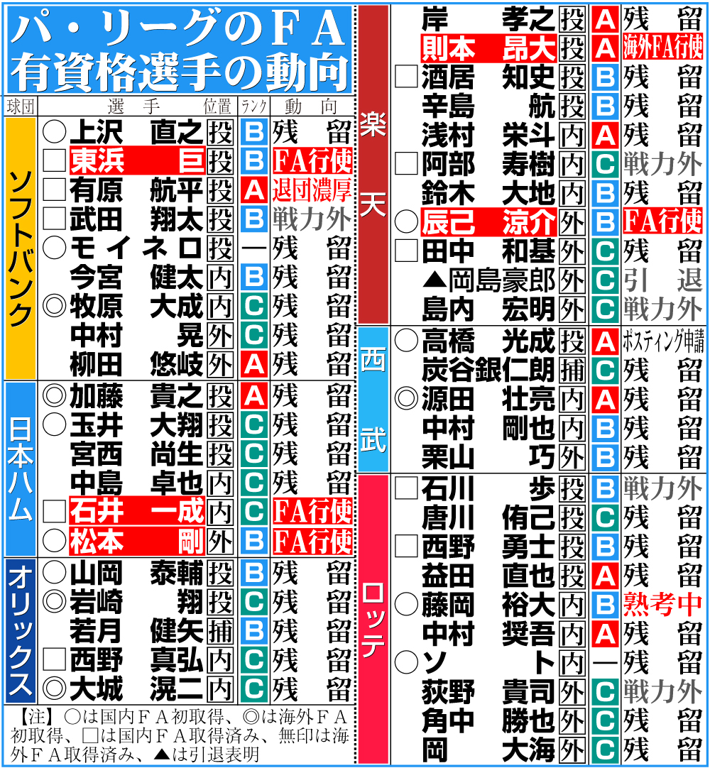【イラスト】パ･リーグのFA有資格選手の動向