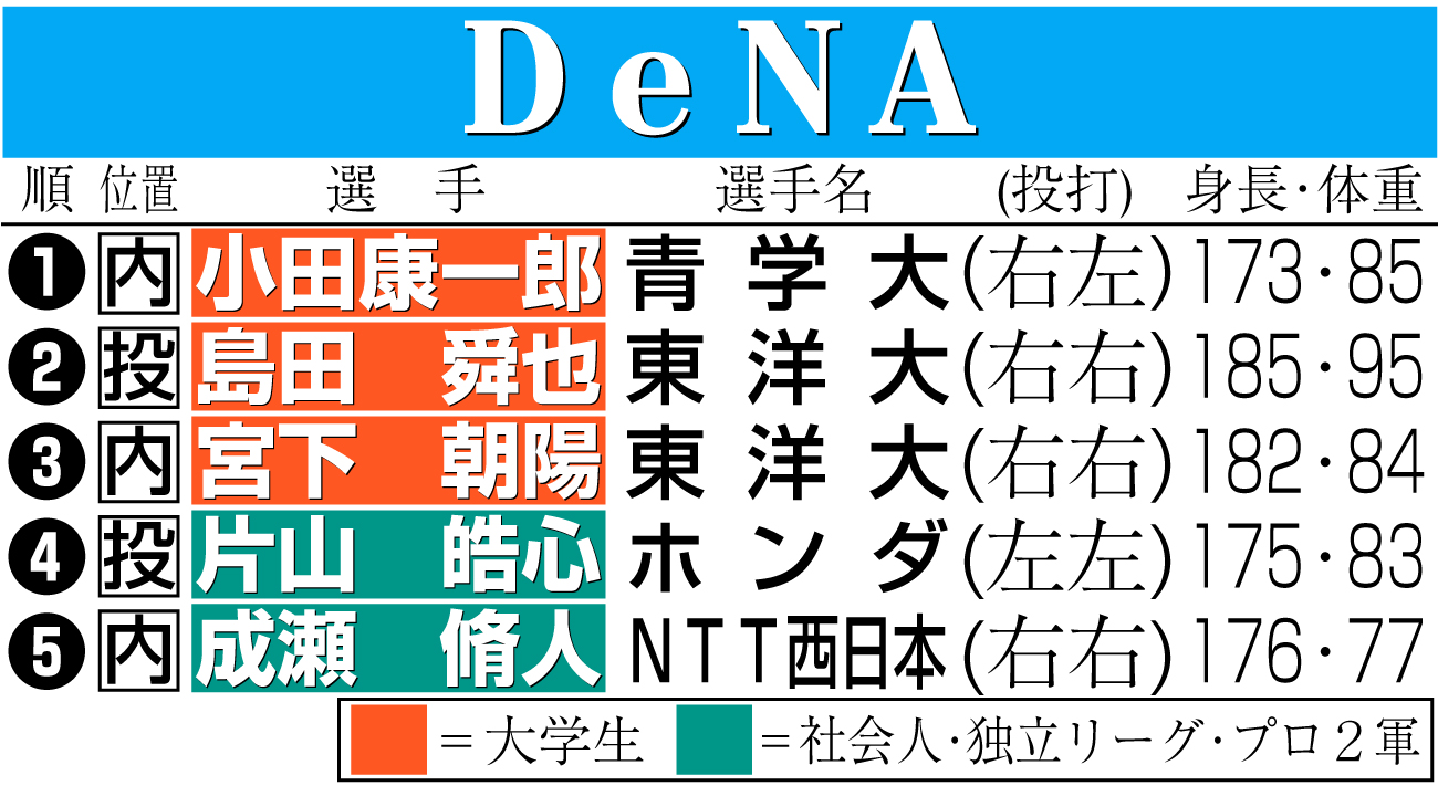 【イラスト】ＤｅＮＡのドラフト指名選手一覧