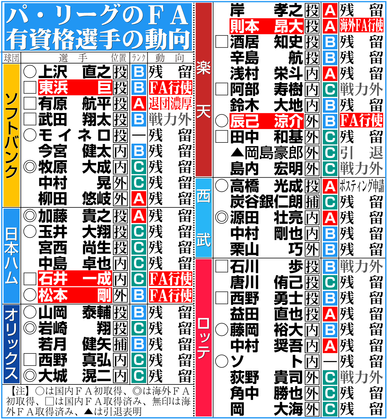 【イラスト】パ･リーグのFA有資格選手の動向