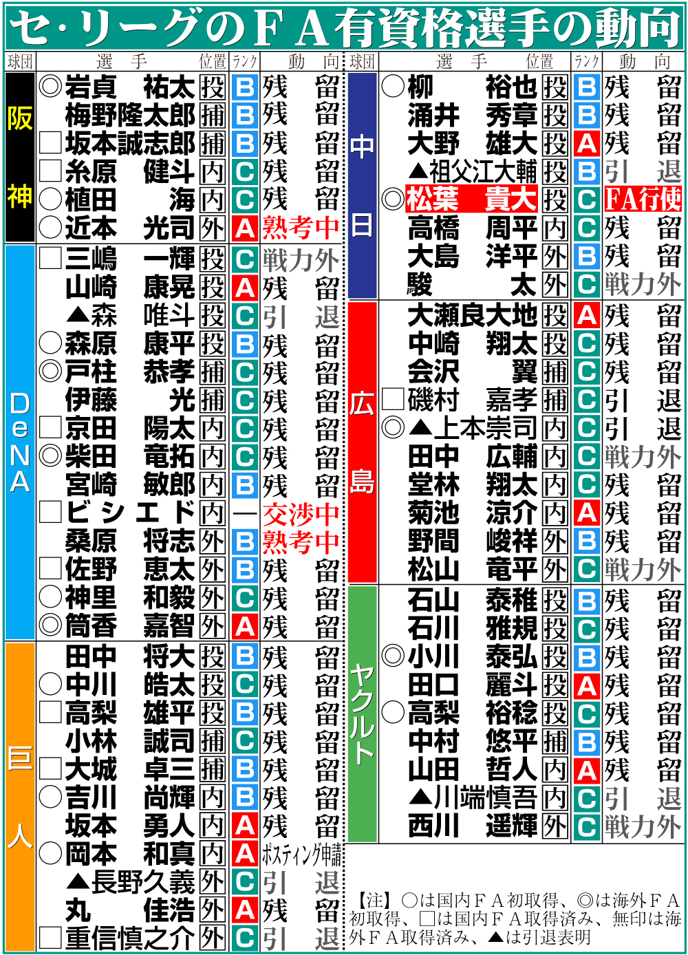 【イラスト】セ･リーグのFA有資格選手の動向
