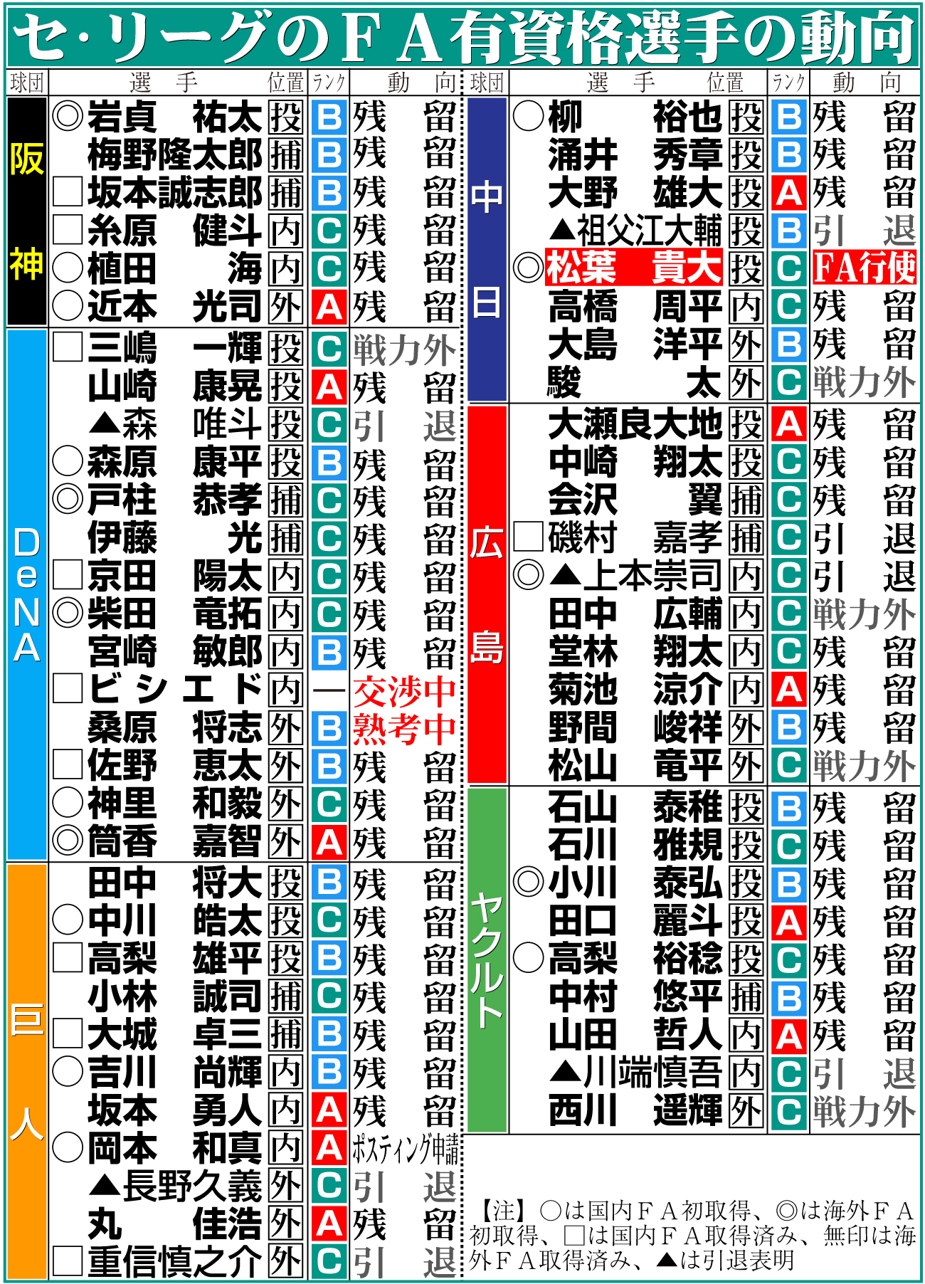 【イラスト】セ･リーグのFA有資格選手の動向