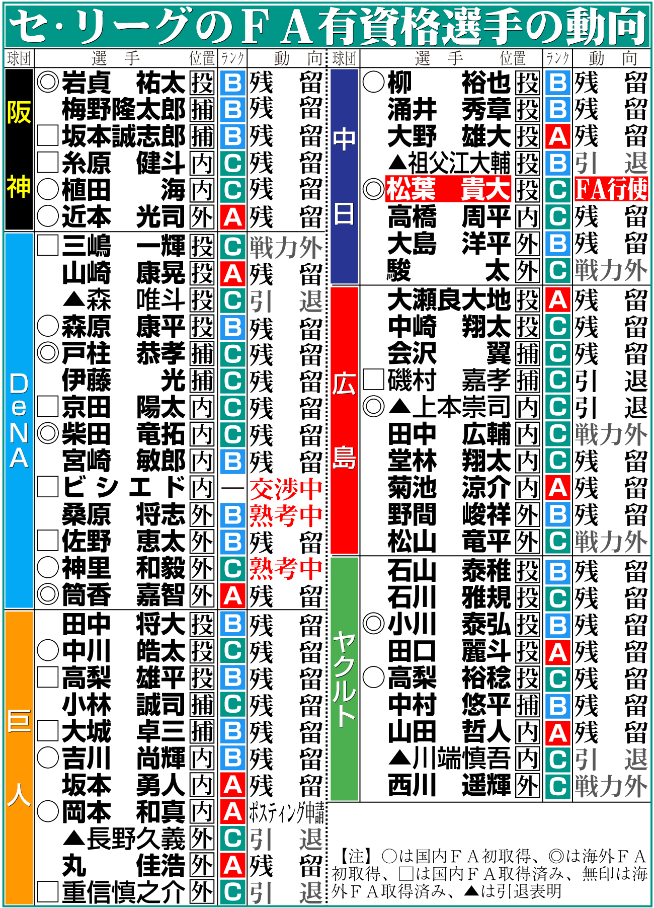 【イラスト】セ･リーグのFA有資格選手の動向