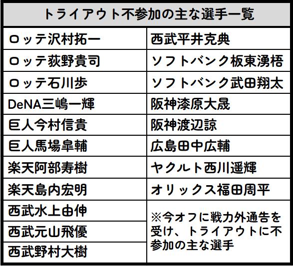 【一覧】トライアウト不参加の主な選手