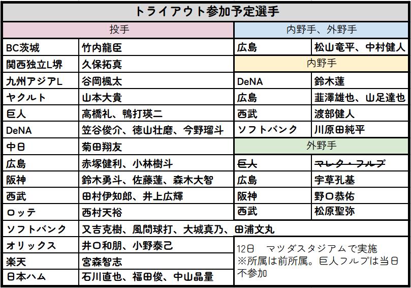 【一覧】トライアウト参加予定選手