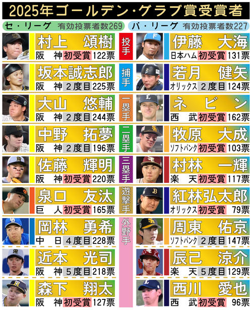 阪神】ゴールデン・グラブ賞リーグ史上最多7人！佐藤輝明、森下翔太