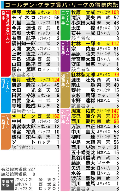 阪神】ゴールデン・グラブ賞リーグ史上最多7人！佐藤輝明、森下翔太