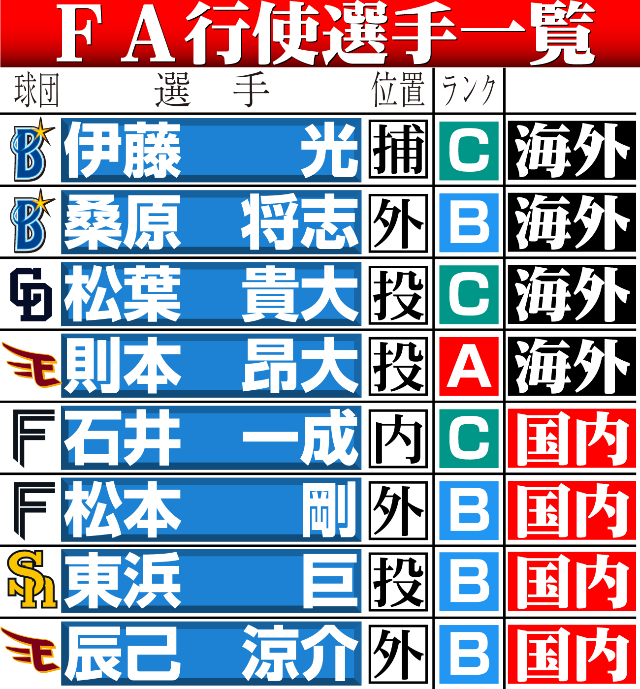 【イラスト】FA行使した選手一覧