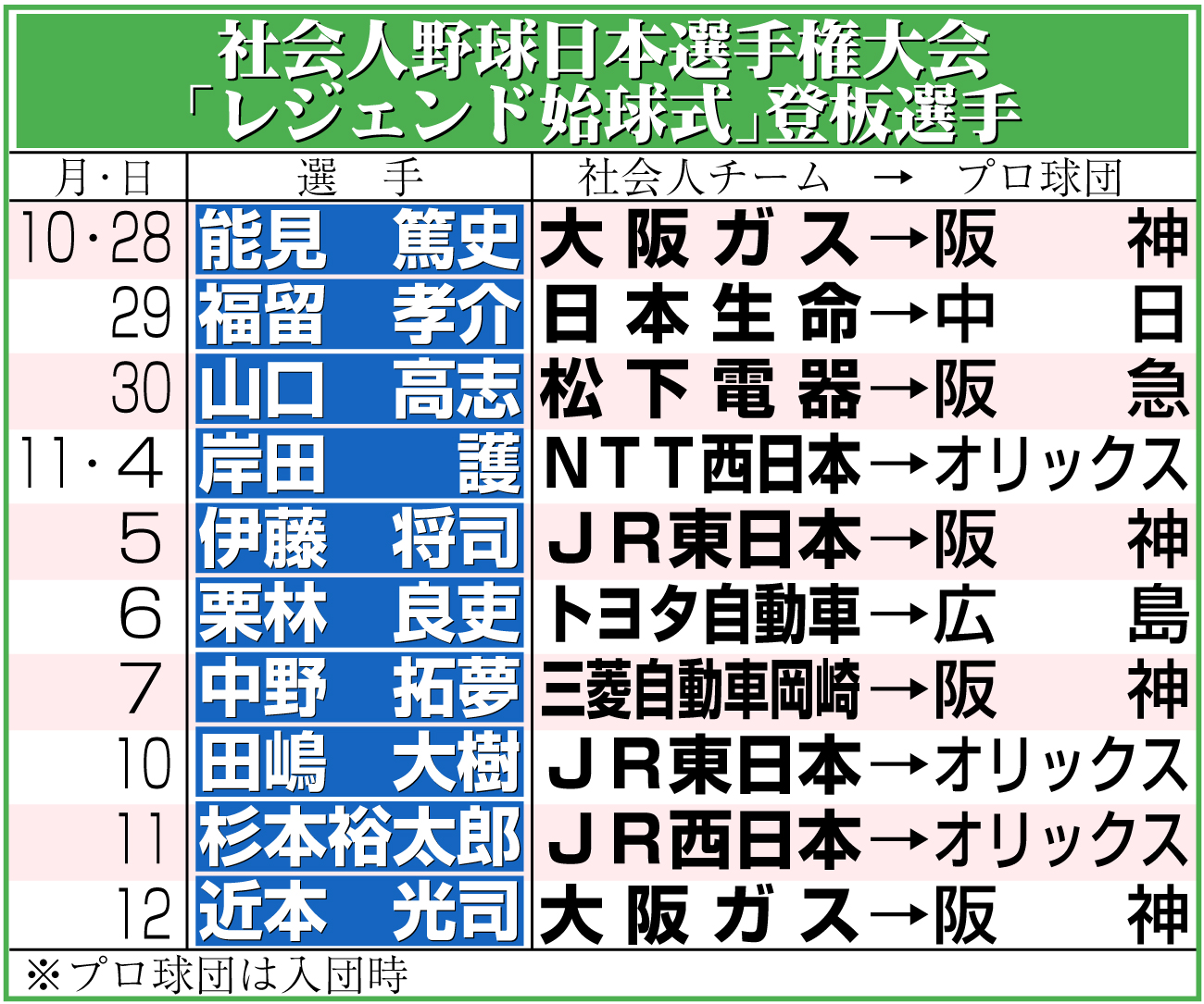 【イラスト】社会人野球日本選手権大会「レジェンド始球式」登板選手