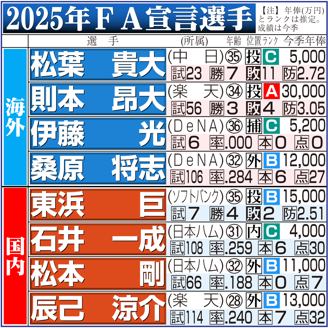 【イラスト】2025年FA宣言選手