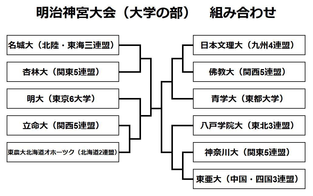 【一覧】明治神宮大会大学の部　組み合わせ