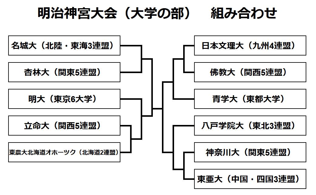 【一覧】明治神宮大会大学の部　組み合わせ