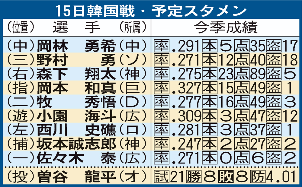 【イラスト】15日の侍ジャパン予定スタメン