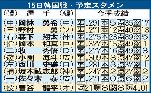 侍ジャパン】1番岡林、3番森下、4番岡本、5番牧 先発は曽谷／韓国