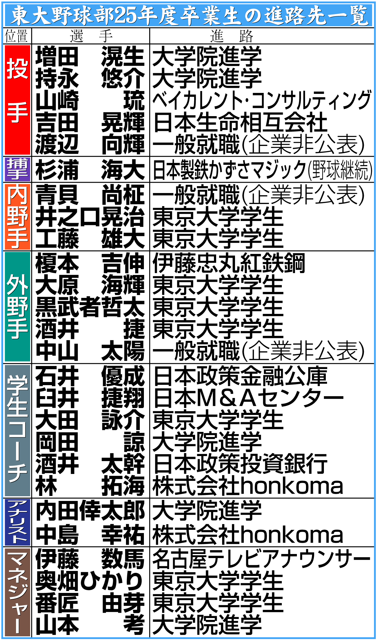 【イラスト】東大野球部25年度卒業生の進路先一覧