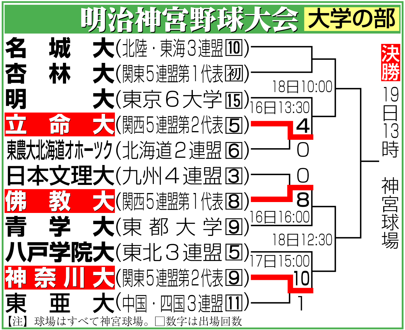 【イラスト】明治神宮野球大会　大学の部勝ち上がり