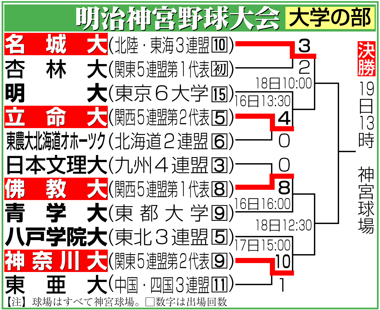 【イラスト】明治神宮野球大会　大学の部勝ち上がり