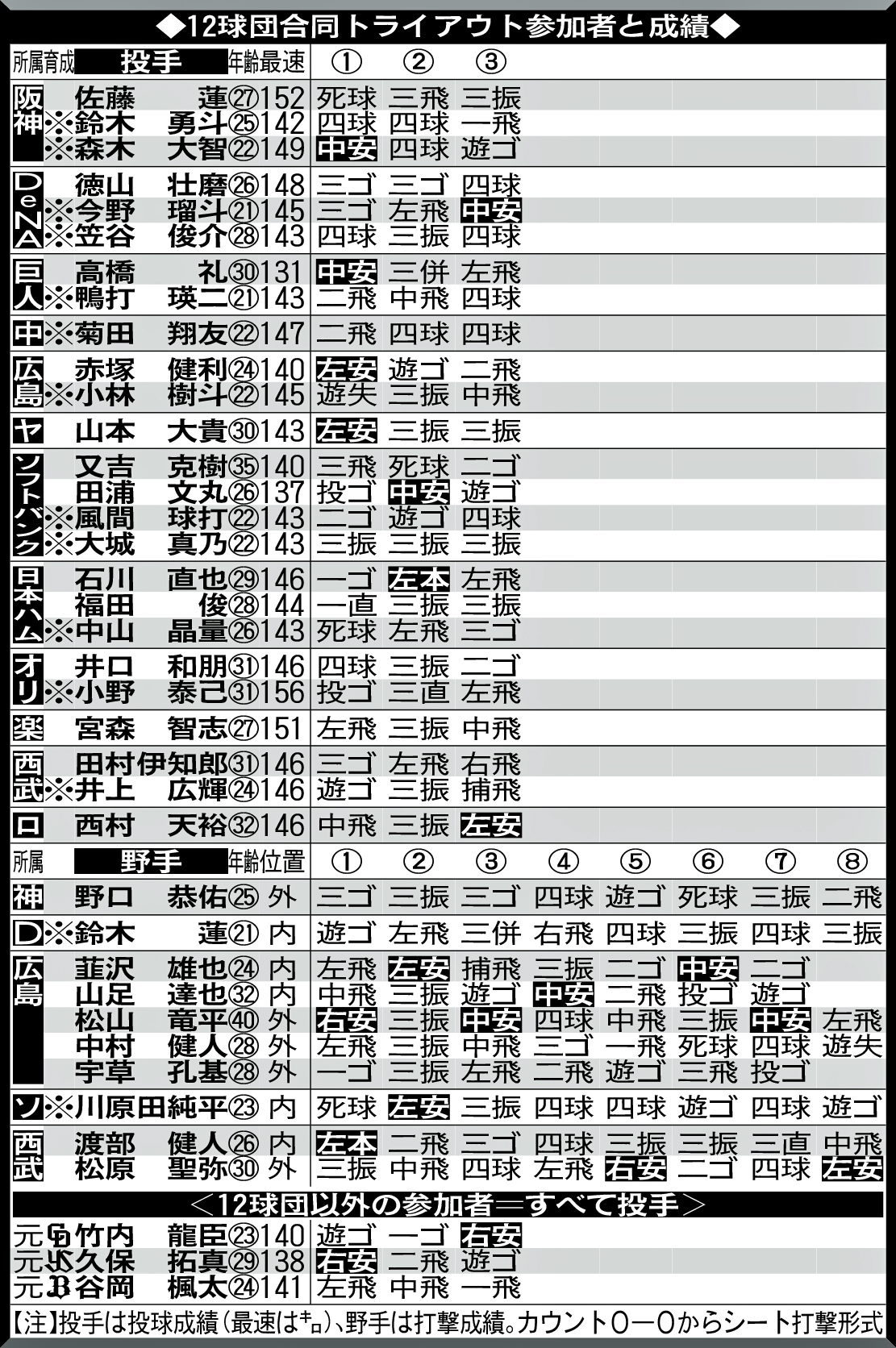 12球団合同トライアウト参加者と成績