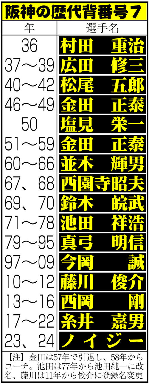 阪神】中野拓夢、背番号7に変更見込み「7という数字が似合うような