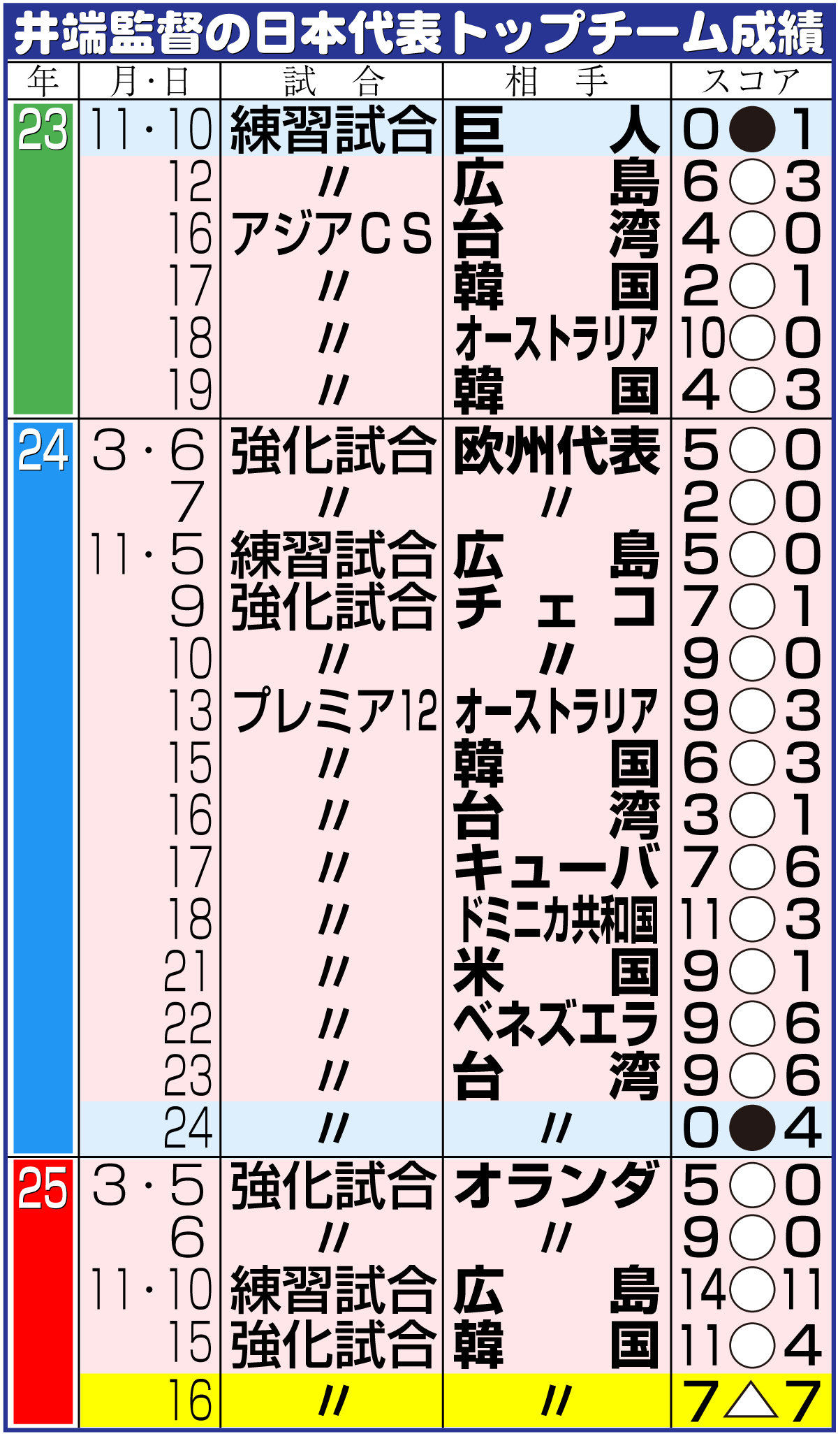 【イラスト】井端監督の日本代表トップチーム成績