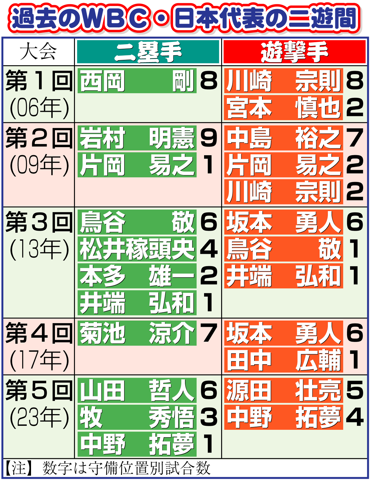 【イラスト】過去のＷＢＣ・日本代表の二遊間