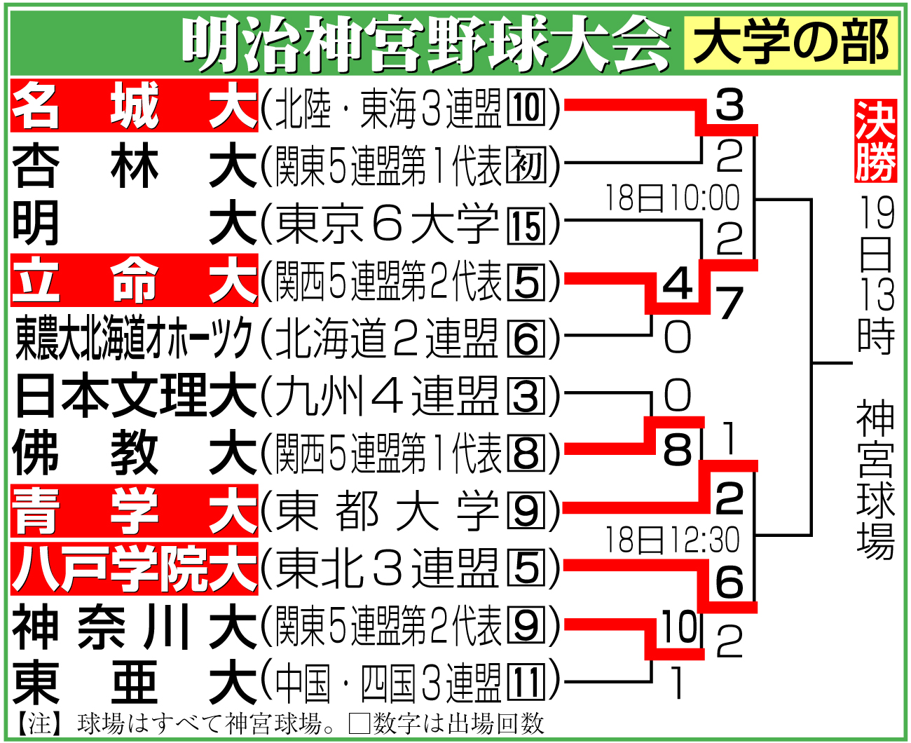 【イラスト】明治神宮野球大会　大学の部勝ち上がり