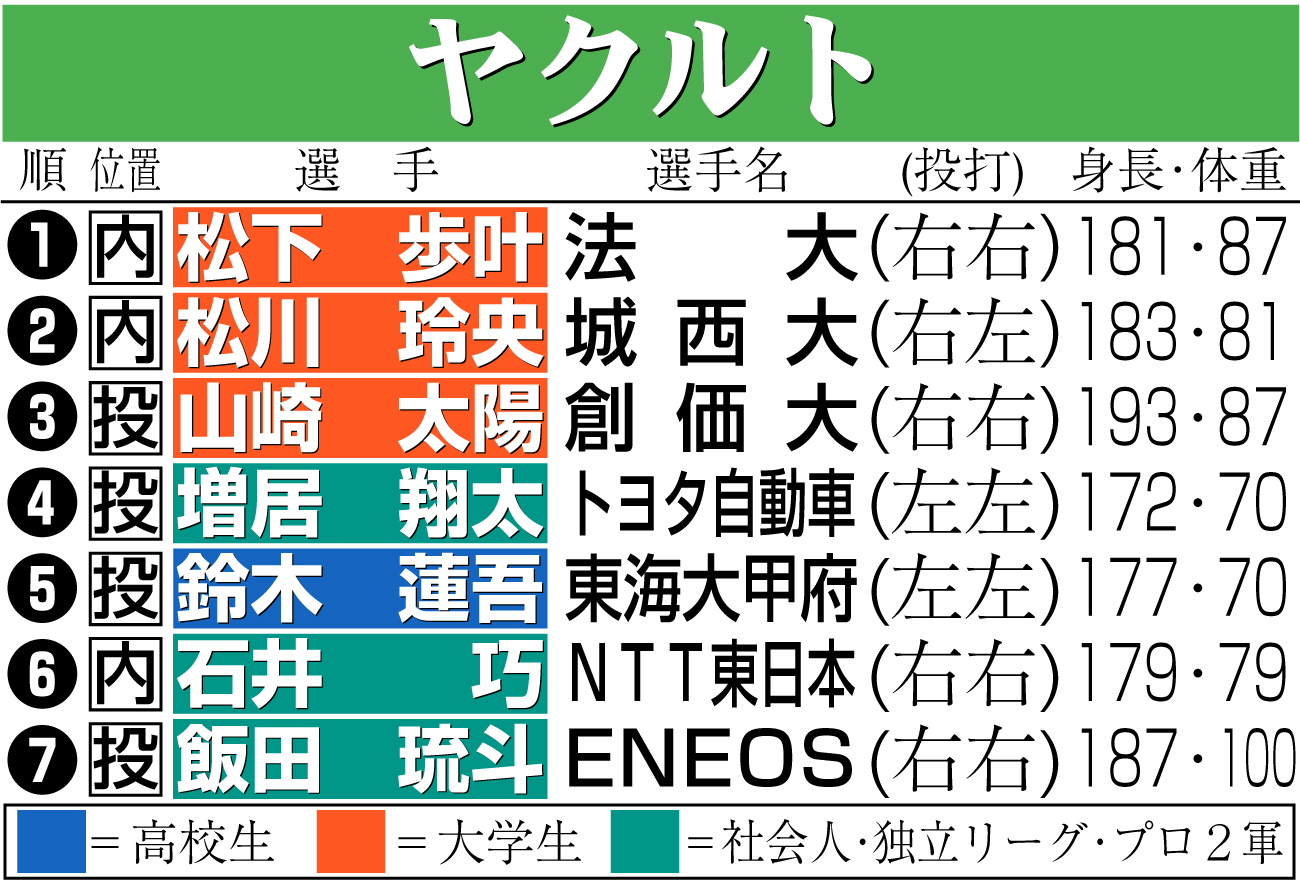 【イラスト】ヤクルトのドラフト指名選手一覧
