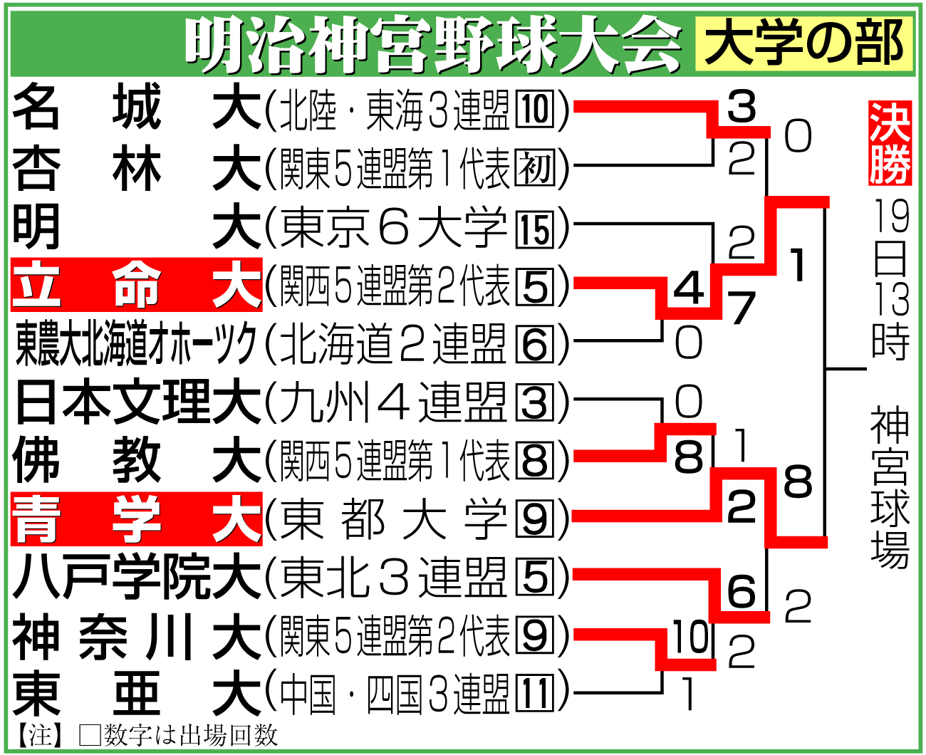 【イラスト】明治神宮野球大会　大学の部勝ち上がり