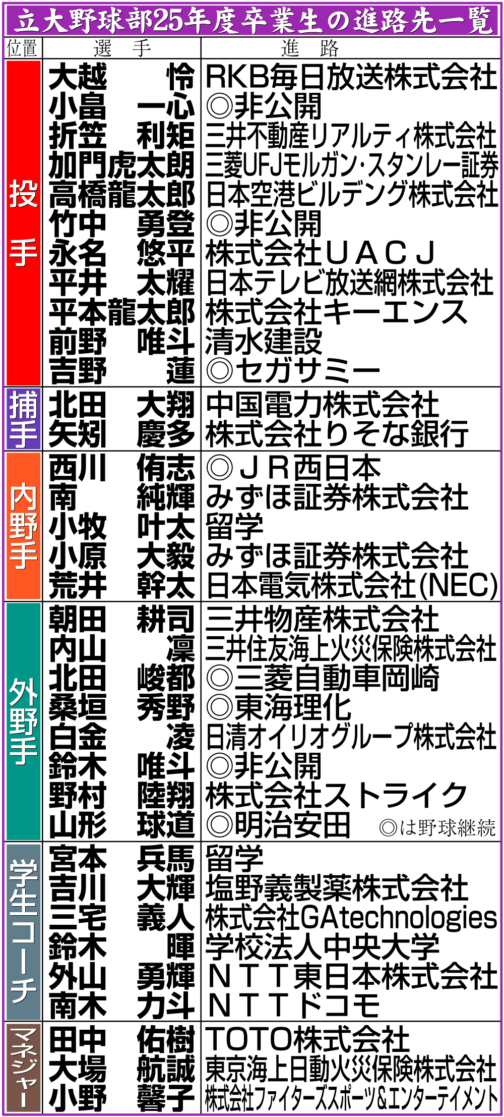 【イラスト】立大野球部25年度卒業生の進路一覧