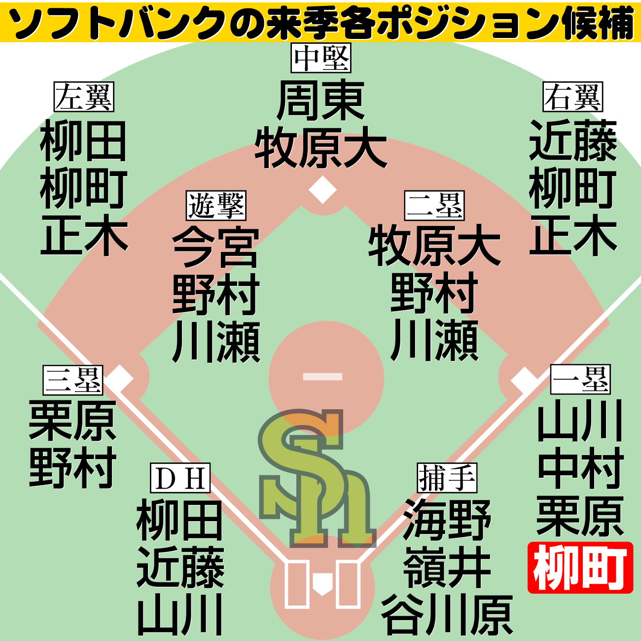 【イラスト】ソフトバンクの来季各ポジション候補